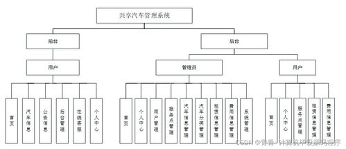 基于SpringBoot的共享汽車管理系統(tǒng)W117L9設(shè)計與實現(xiàn)