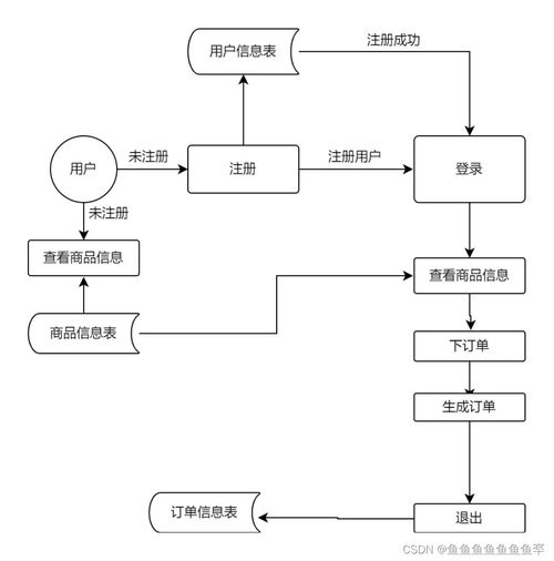 數據庫課程設計 基于計算機系統服務的校園二手運動用品租借系統