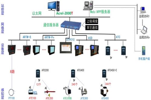 淺談無線溫度監(jiān)測(cè)系統(tǒng)在冶煉廠供配電中的計(jì)算機(jī)系統(tǒng)服務(wù)應(yīng)用