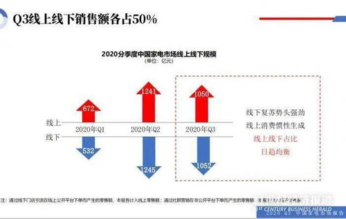 大屏電視等高端產(chǎn)品銷售火爆,三季度中國家電市場增長1.6