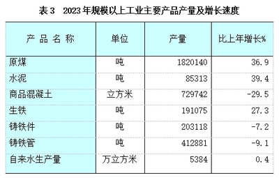 晉城市城區2023年國民經濟和社會發展統計公報