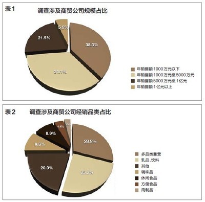 增長、期待、信心--2012 年上半年食品商貿公司經營狀況調查-行業速遞-行業資訊-中國食品招商網
