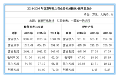 2016年智慧環(huán)思營收接近4700萬元,深度布局印染等全產業(yè)鏈智慧工廠物聯(lián)網項目