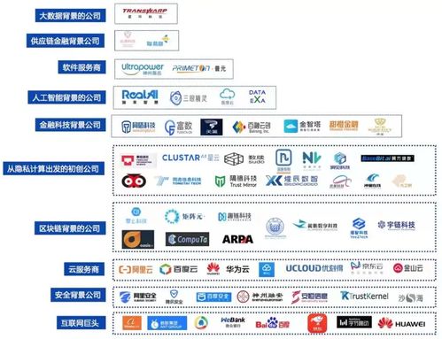 準獨角獸已出現(xiàn),火爆的隱私計算賽道誰是頭部玩家