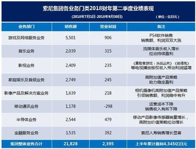 索尼公司發(fā)布2018財年第二季度財報 凈利潤同比大漲32%