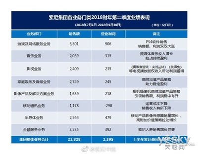 索尼公布第二季度財報:營收利潤大漲,或將再創(chuàng)紀錄