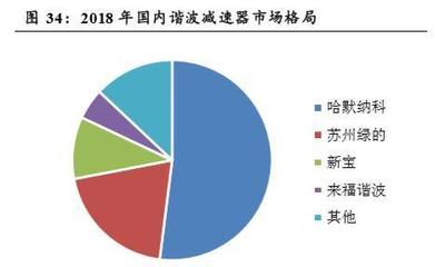 工業(yè)機器人行業(yè)深度研究報告