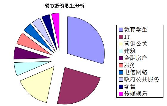 中國餐飲行業(yè)招商數(shù)據分析報告