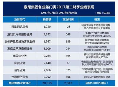 索尼發(fā)布業(yè)績(jī)數(shù)字 銷(xiāo)售收入同比上升超22%