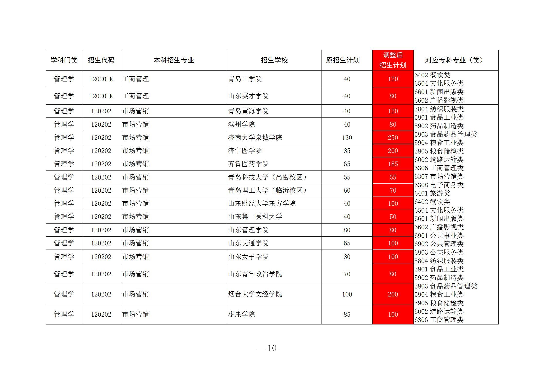 2020山東前十專(zhuān)科學(xué)校排名,錄取后可以升全日制本科