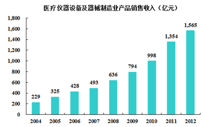 近年來(lái)我國(guó)醫(yī)療器械產(chǎn)業(yè)整體規(guī)模發(fā)展勢(shì)頭迅猛