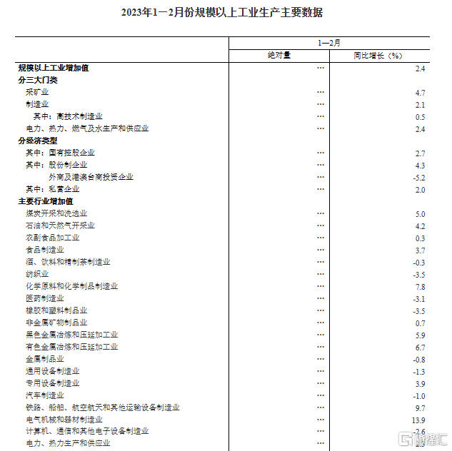 國(guó)民經(jīng)濟(jì)企穩(wěn)回升!1-2月規(guī)模以上工業(yè)增加值同比增長(zhǎng)2.4%、社會(huì)消費(fèi)品零售總額增長(zhǎng)3.5%