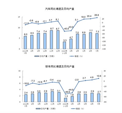 讀懂7月汽車對經(jīng)濟(jì)影響:零售額位列各行業(yè)第一,全年零售下跌11.6%