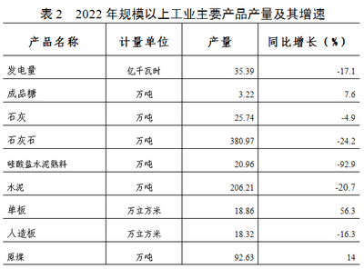 2022年合山市國民經(jīng)濟(jì)和社會(huì)發(fā)展統(tǒng)計(jì)公報(bào)
