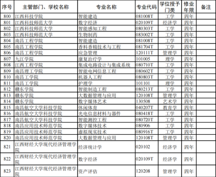家有考生的趕緊來看!江西高校本科專業(yè)新增46個(gè)、撤銷74個(gè)!