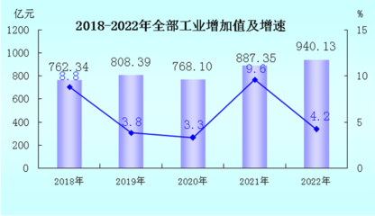 2022年福建省龍巖市國民經(jīng)濟(jì)和社會(huì)發(fā)展統(tǒng)計(jì)公報(bào)