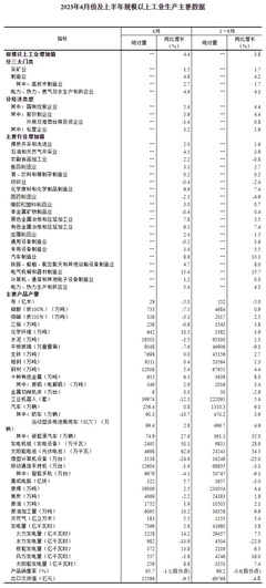 三大門類均增長!2023年上半年規(guī)模以上工業(yè)增加值增長3.8%