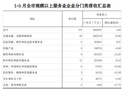 1-5月烏海規模以上服務業營業收入增速由負轉正