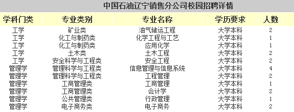 2016中國(guó)石油遼寧銷(xiāo)售分公司應(yīng)屆高校畢業(yè)生招聘20人