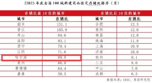 去庫(kù)存 攻堅(jiān)戰(zhàn) 去化周期近70個(gè)月 旅游火爆的哈爾濱 如何化解新房 去庫(kù)存 難題