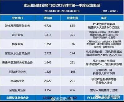 索尼還是電子制造公司?Q1財報調(diào)高了全年銷售收入預期 移動部門繼續(xù)虧損,