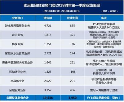 索尼公司發布2018財年第一季度財報 營業利潤同比增長24%
