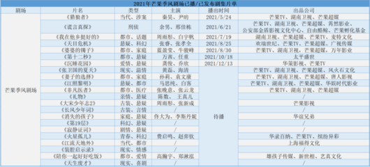 2021年愛奇藝、芒果tv、優酷三大視頻平臺劇場化運營復盤