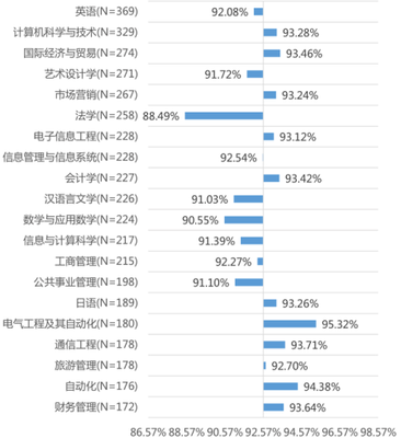 高校本科畢業(yè)生專業(yè)就業(yè)率排名 工科門類最高_(dá)專業(yè)與就業(yè)_高考報考-查字典高考網(wǎng)