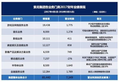 姨夫笑了!索尼發(fā)布2017財年業(yè)績:營業(yè)利潤創(chuàng)歷史新高