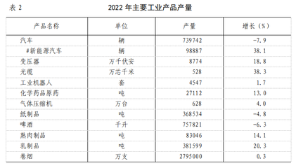 2022年沈陽市國民經濟和社會發展統計公報