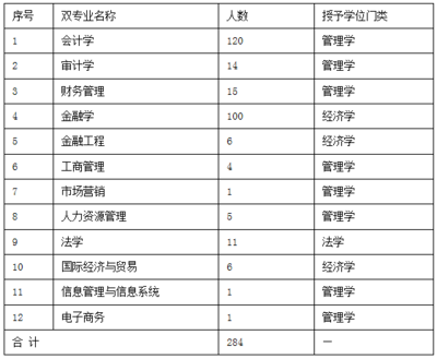 關(guān)于公布2015級修讀雙專業(yè)學(xué)生名單的通知-浙江財經(jīng)大學(xué)經(jīng)濟(jì)學(xué)院