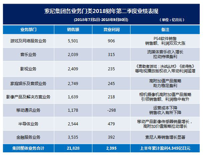 索尼財報公布:游戲業(yè)務(wù)最賺錢,移動業(yè)務(wù)預(yù)期2020年盈利