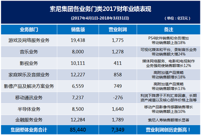 索尼公司發(fā)布2017財年財報,營業(yè)利潤創(chuàng)紀錄達到7349億日元