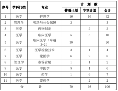 2022內蒙古醫(yī)科大學專科層次起點升本科教育(專升本) 招生章程