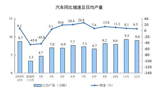 2020年12月份規(guī)模以上工業(yè)增加值增長7.3