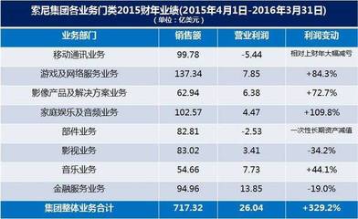 索尼移動又日常倒閉了